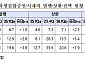 증시 활황에 투심 회복…1분기 파생결합증권·사채 발행액 19.6조