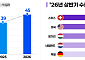 올해 상반기 바이오의약품 수출 ‘45억 달러’…역대 최대