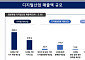 디지털산업 매출 1300조 돌파…3년 연속 100조 이상 증가