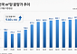 1년 새 9.5% 뛴 아파트 분양가…6월 평당 857만원 '역대 최고'
