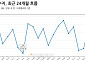 日 5월 경상수지 전년比 19.5%↑ 증가⋯16개월 연속 흑자
