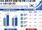 ADB, 올해 한국 성장률 석 달 만에 2.6%로 상향…AI 수출이 성장 견인