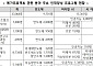교육부, 지방대 기업 맞춤 정원외 모집 허용…2년 내 인재양성 '신속트랙' 도입