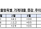 6월 가계대출 증가폭 꺾였지만…은행권·주담대 증가폭 확대