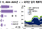 베트남, 中 제치고 입국자 첫 1위…유학·계절근로 증가 영향