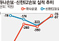 'M&A 잭팟' 노리는 신한EZ, '내실 생존' 하나손보⋯ 적자 탈출 '동상이몽'
