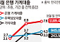 월급쟁이도, 김밥집 사장님도 막혔다⋯높아진 문턱에 실수요자 한숨 [대출 브레이크의 역설]