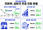 “투자 효과 본격화” 지마켓, 상반기 거래액 4년 만에 반등