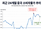 中 6월 소비자물가 전년比 1.0%↑⋯9개월 연속 상승세