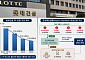 3년 넘게 계열사에 의지…'홀로서기' 더딘 롯데건설