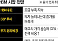 AI 인프라 투자 ‘속도조절’ 신호…HBM 수요도 숨 고르기?