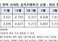 토허 신청 줄었는데 가격은 뛰었다…10·15 대책 후 '최대 상승'