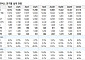 유진證 “현대모비스, 기대치 부합할 실적⋯본격 개선은 하반기로”
