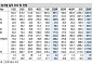 신한투자證 “증권주, 높아지는 기대치에도 밸류에이션 낮아⋯최선호주 한국금융·키움”