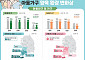 전북 아동인구 4년새 3만9000명 감소…맞벌이 가구는 증가