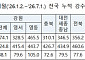 "7월 강수량 평균 상회…가뭄은 9월 대부분 해소"