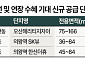 GTX-C 착공 본격화⋯노선 따라 집값 ‘꿈틀’