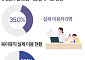 있어도 못 쓰는 '유연근무제'…기업 35%는 이용자 '0명' [데이터클립]