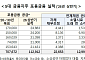 5대 금융, 상반기 포용금융 11.3조 공급…연체채권 3.8조 정리