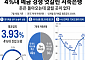 100조 회복한 저축은행 예금⋯"모셔온 돈 굴릴 곳 없다" 역마진 비명