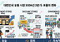 유통가, 2분기 실적 전망 ‘맑음’...외국인 유입에 백화점 웃고·‘홈플 효과’에 마트도 반등