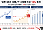 38조 빚투 증시, 반대매매 10% 폭등에 '패닉셀' 경고음 [세계는 지금 빚투]