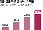 신혼부부 절반 무자녀…소득ㆍ자산 따라 출산 양극화 [혼인과 출산의 역설]