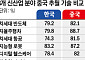韓·中 기술 격차 5.0%p→1.1%p⋯중국 ‘턱밑 추격’ [비상등 켜진 韓 산업기술]]