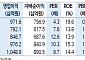 신한투자證 "삼성E&A, 물량 확대·환율 상승에 따른 수익성 개선 전망"