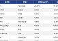 [넥스블록][코인시황] 딕시 24.08% 상승, 파이코인 7.03% 하락