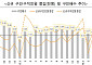 구인인원 회복세…구직자당 일자리 수 0.5개 근접