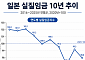 급여 인상보다 물가 상승률 더 빠른 일본⋯실질 임금 다시 하락세