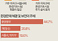 내가 사는 곳에 소각장 설치, 서울시민 65% 동의 [데이터클립]