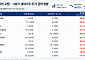 ‘상장 첫날이 고점’…요동치는 증시에 2분기 새내기주 11곳 주가 3분의 1토막