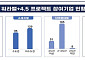 224개 기업 4.5일제 도입 등 근로시간 단축…목표치 조기 달성