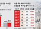 시행 1년 앞뒀지만…서울 외국인 매수세 여전 [약발 안 통한 외국인 토허제]