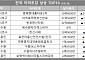 [아파트값 상승 톱10] 서울 서초구 ‘아크로리버뷰신반포’ 등