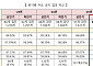 작년 하반기 대기업 하도급대금 90조 육박…현금성결제비율 98%