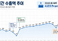 中 6월 수출 26.7%↑⋯시장 전망치 크게 웃돌아
