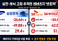 삼전·SK하닉 고점 추격한 레버리지 ‘반토막’…ETF 수급 역풍에 본주 반등 발목 [코스피 6800 쇼크, 반등의 벽]