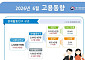 6월 취업자 수 6만3000명↑…두 달 만에 '플러스' 전환 [상보]