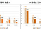 상반기 산재 사망자 11.8%↓⋯대전 화재·폭발에 제조업은 증가