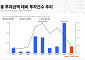 [넥스블록]상반기 가상자산 투자금 133억 달러, 투자 건수 78% 급감