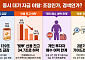 빚투 청산·예탁금 급감…'정상적 조정 vs 돈맥경화 우려'[초변동성에 갇힌 증시]