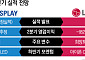 디스플레이 업계 2분기 '숨고르기'…하반기 OLED 성수기 기대