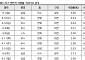 KBO 전반기 최고 시청률 경기는?⋯'KIAㆍ한화' 강세