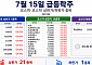 [급등락주 짚어보기] HLB그룹주 무더기 상한가…한미반도체·애국테마주도 급등