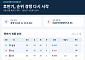 프로야구 오늘부터 후반기 돌입