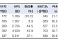 “한국항공우주, 영업익 기대치 하회 전망…목표가↓”