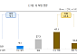 골목상권 소상공인 60% “하반기 경기 악화”…투자계획 3.4% 그쳐